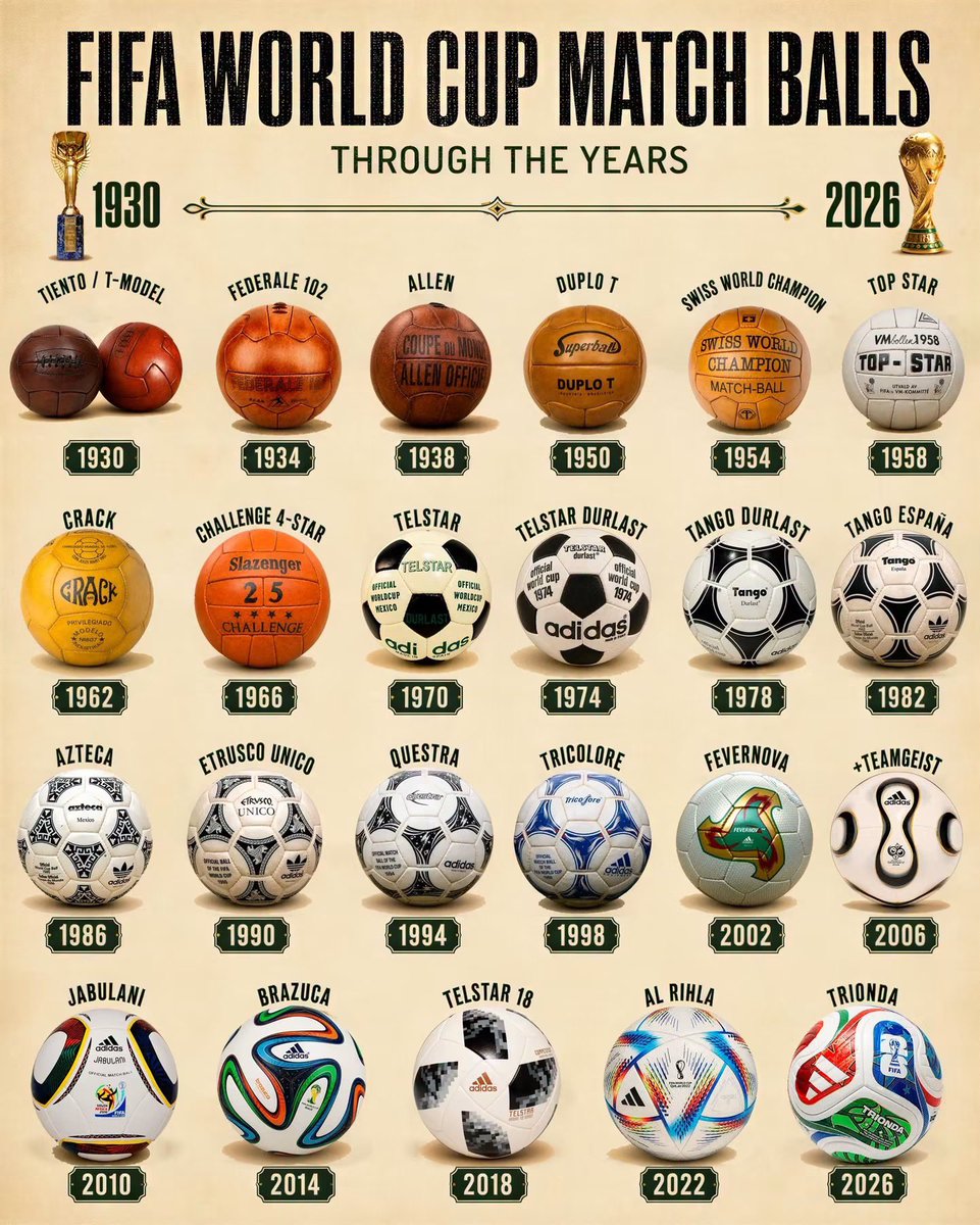 CataPaul2's tweet photo. ⚽️ FIFA World Cup match balls through the years

1.  🇺🇾 1930 Uruguay — Tiento / T-Model ⚽
2.  🇮🇹 1934 Italy — Federale 102 ⚽
3.  🇫🇷 1938 France — Allen ⚽
4.  🇧🇷 1950 Brazil — Duplo T ⚽
5.  🇨🇭 1954 Switzerland — Swiss World Champion ⚽
6.  🇸🇪 1958 Sweden — Top Star ⚽
7.  🇨🇱 1962 Chile — Crack ⚽
8.  🇬🇧 1966 England — Challenge 4-Star ⚽
9.  🇲🇽 1970 Mexico — Telstar ⚽
10.  🇩🇪 1974 West Germany — Telstar Durlast ⚽
11.  🇦🇷 1978 Argentina — Tango Durlast ⚽
12.  🇪🇸 1982 Spain — Tango España ⚽
13.  🇲🇽 1986 Mexico — Azteca ⚽
14.  🇮🇹 1990 Italy — Etrusco Unico ⚽
15.  🇺🇸 1994 United States — Questra ⚽
16.  🇫🇷 1998 France — Tricolore ⚽
17.  🇰🇷🇯🇵 2002 South Korea / Japan — Fevernova ⚽
18.  🇩🇪 2006 Germany — +Teamgeist ⚽
19.  🇿🇦 2010 South Africa — Jabulani ⚽
20.  🇧🇷 2014 Brazil — Brazuca ⚽
21.  🇷🇺 2018 Russia — Telstar 18 ⚽
22.  🇶🇦 2022 Qatar — Al Rihla ⚽
23.  🇨🇦🇲🇽🇺🇸 2026 North America — Trionda ⚽

🖇️ Source: FIFA