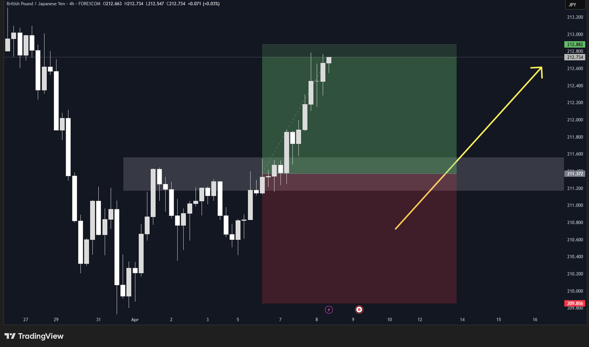 tprecisionfx's tweet photo. the simple you make it the more you win
This is a buy at resistance my friends, and the simplicity makes it perfect. https://t.co/JBhFtya0Hw