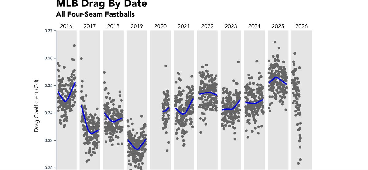 enosarris's tweet photo. If it seems like there’s been more offense recently, there has, and then well there’s this. Drag on the ball currently lower than any year other than 2019, when baseball broke all kinds of homer records. Super weird considering MLB owns the ball maker, has humidors in every park: https://t.co/WaBOcVrdnn