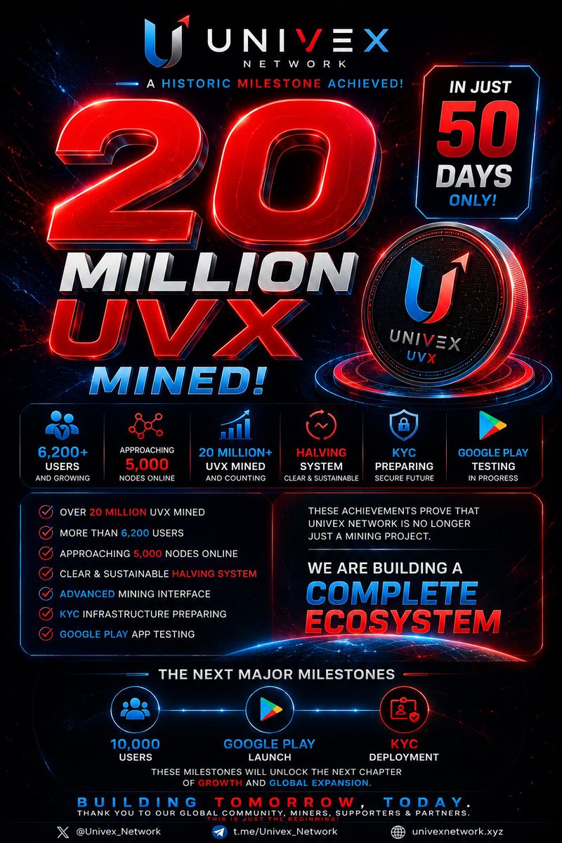 Univex_Network's tweet photo. 🚀 A Major Milestone for Univex Network!

In just around 50 days since launch, our ecosystem continues to grow beyond expectations.

🔥 Over 20 MILLION UVX mined
👥 More than 6,200 registered users
🌐 Approaching 5,000 active online nodes
⚡ Active Halving System designed for long-term sustainability
🛡️ KYC infrastructure under preparation
📱 Google Play testing phase underway
🔗 Expanding ecosystem partnerships and network development

Reaching 20 Million UVX mined is more than just a number.

It reflects the strength of our community, the dedication of our miners, and the rapid expansion of the Univex Network ecosystem across multiple regions.

What started as a mining network is steadily evolving into something much larger:

✅ A growing decentralized community
✅ A scalable blockchain ecosystem
✅ A structured token economy
✅ Future utility-driven applications
✅ A secure PQC-focused infrastructure

The next major milestone is clear:

🎯 10,000 Users
🎯 Official Google Play Launch
🎯 KYC Deployment

These upcoming phases will mark the beginning of a new chapter for Univex Network as we continue building a stronger, smarter, and more connected ecosystem.

Thank you to every miner, supporter, partner, and community member who is helping shape the future of Univex Network.

The first 20 Million UVX is only the beginning.

🚀 Building Tomorrow, Today.

#Univex #UVX #Blockchain #CryptoMining #Web3 #PQC #MiningNetwork #GooglePlay #CryptoCommunity #FutureOfBlockchain