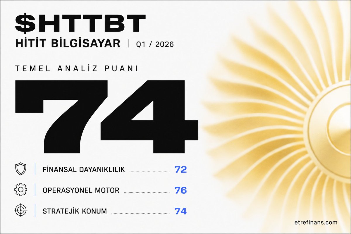 etrefinans's tweet photo. Tüm bilanço verilerini ve operasyonel metrikleri sektör dinamikleriyle harmanladığımda Hitit Bilgisayar'a 100 üzerinden 74 puan verdim.

Notu 90'ların üzerine çıkarmama engel olan tek şey, artan maliyetler yüzünden yavaş yavaş kanayan kâr marjları ve sermaye verimliliğinin TL bazında tatmin edici seviyelere ulaşamaması. Ancak bu şirketi çeyreklik kâr dalgalanmaları üzerinden 3-6 aylık periyotlarda değerlendirmek büyük bir hata olur.

Bir havayolunun ana sistemini değiştirmesi yıllar sürer. Hitit'in yarattığı ekonomik hendek tamamen zamanla derinleşen bir yapıya sahip. Bu yüzden ideal yatırım ufku 3 ila 5 yıl arasında olmalı. Şirket bugün ürettiği nakdi temettü olarak dağıtmak yerine geleceğin trilyonluk altyapı yarışına gömüyor. Bu bir tercih değil, küresel hayatta kalma stratejisi.

Detaylı DuPont analizi, ROIC hesaplamaları, dipnotlarda gizlenen 213 milyon TL'lik ertelenmiş gelirlerin anlamı ve üç farklı fiyat senaryosunu içeren tam rapor yayında.

https://t.co/KVPNyKgnyn