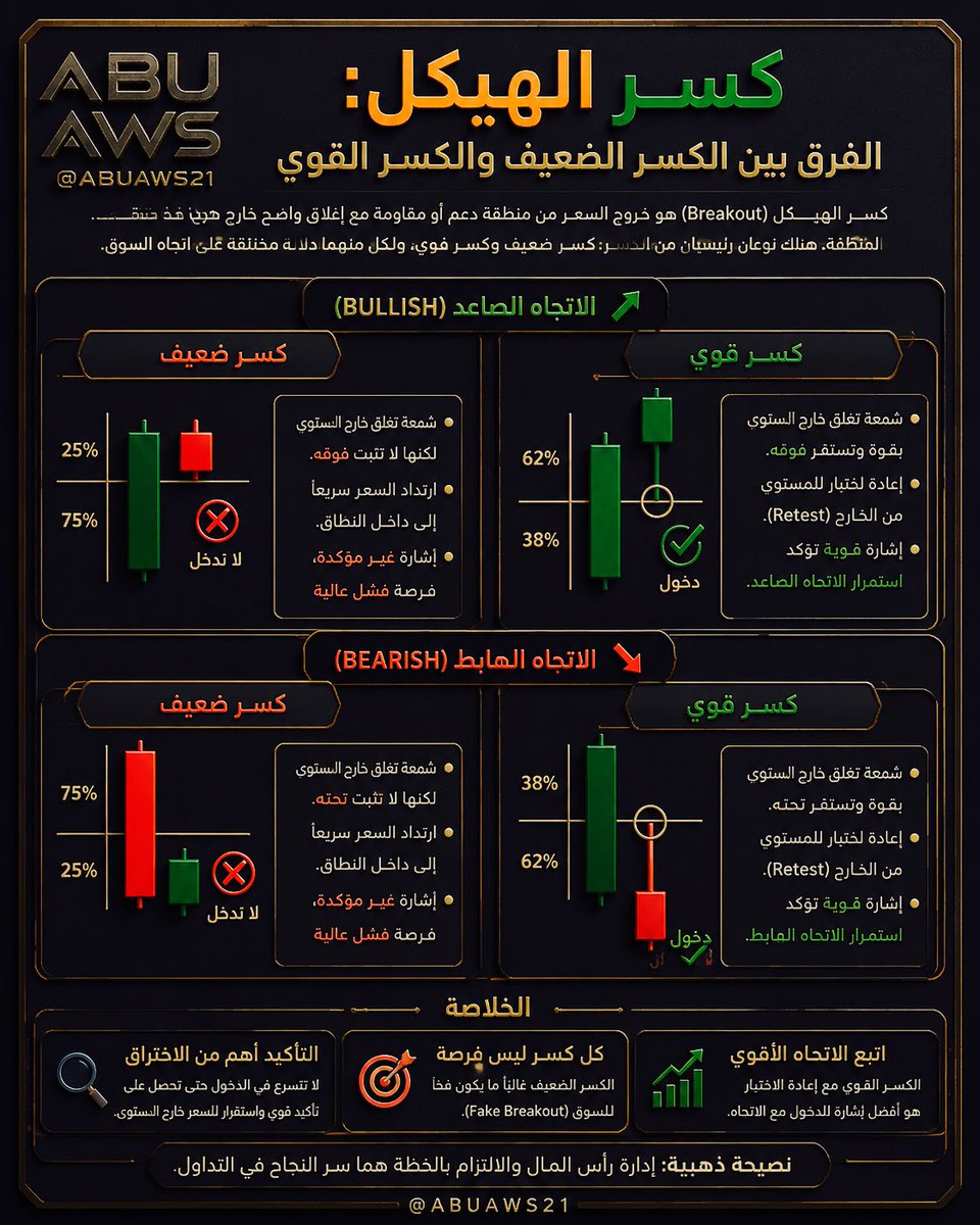 abuaws21's tweet photo. الكسر القوي 
الكسر الضعيف 
للمقاومات والدعوم 
ومناطق الشراء
..
#تاسي #السوق_الأمريكي #التحليل https://t.co/oFADgb2j7Q