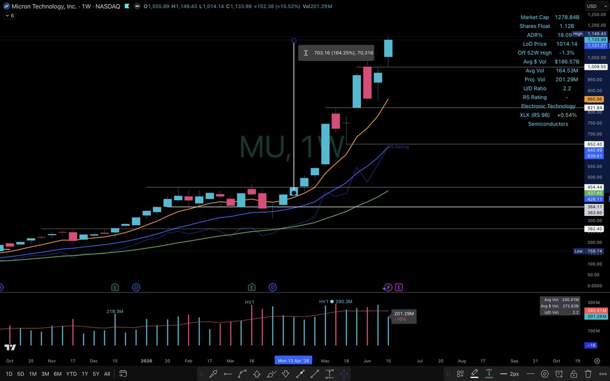 1ChartMaster's tweet photo. $MU +160% later 🤣 https://t.co/bVDHj5UTCU