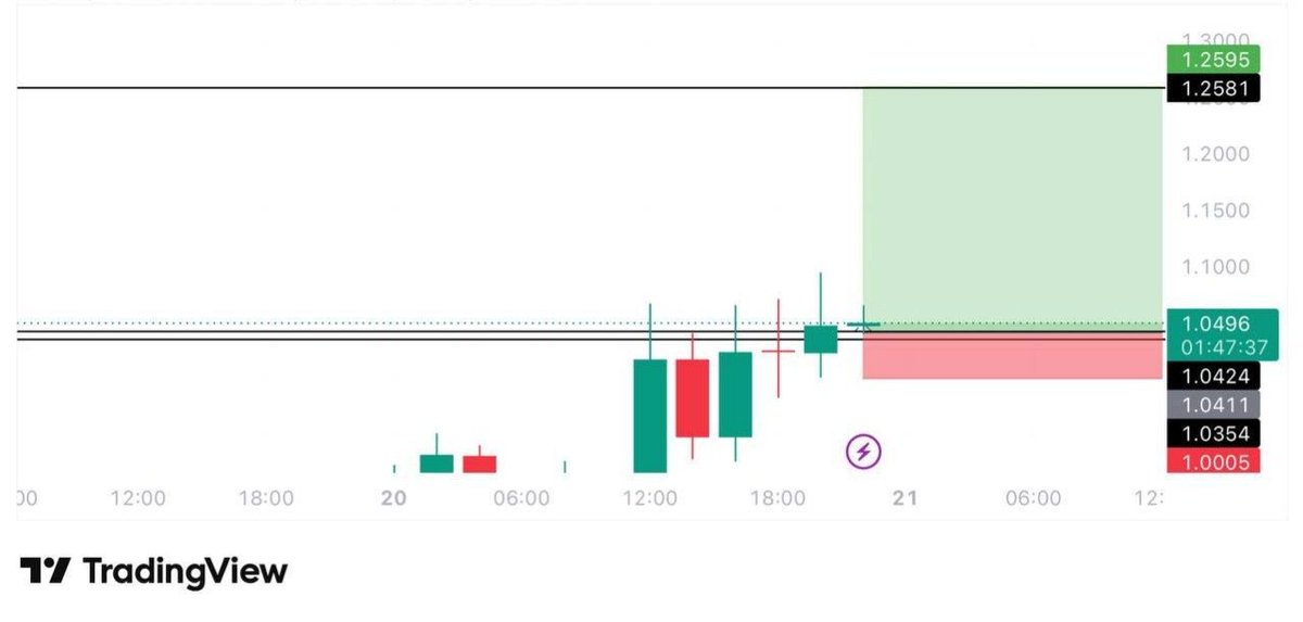 mirandaiwoegpl's tweet photo. #RE $RE LONG TRADE

ENTRY: 1.05

TARGET: 1.258

STOPLOSS: 0.9955

Click link to join our free telegram community 👉 https://t.co/LCvAlhpTqc https://t.co/HtsDSPKKSt