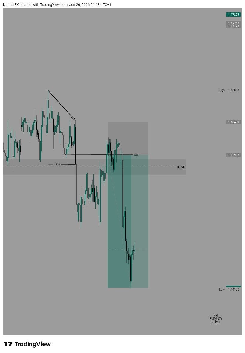 NufyFx's tweet photo. Last week i shared this set up on $EURUSD and it moves as anticipated🥂 https://t.co/O5lWIgx671