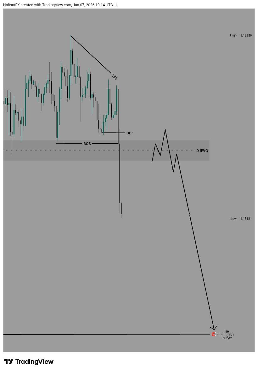 NufyFx's tweet photo. Last week i shared this set up on $EURUSD and it moves as anticipated🥂 https://t.co/O5lWIgx671