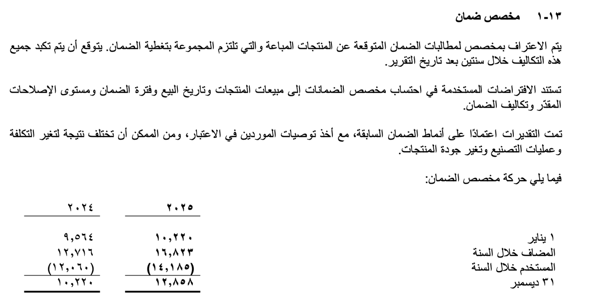 Mohamed_Fettouh's tweet photo. عندما تشتري آيفون أو لابتوب من جرير وتحصل على ضمان ممتد بين 12 إلى 24 شهراً ، هل تساءلت كيف تحسب الشركة ميزانية هذه الإصلاحات المحتملة دون أن تتفاجأ بتكاليف ضخمة؟ 📱🤔

قوائم 2025 تكشف أن جرير تحتجز 12.85 مليون ريال تحت بند يُسمى (مخصص نفقات ضمان).

كيف يُدار هذا الصندوق محاسبياً؟ 🧵👇
