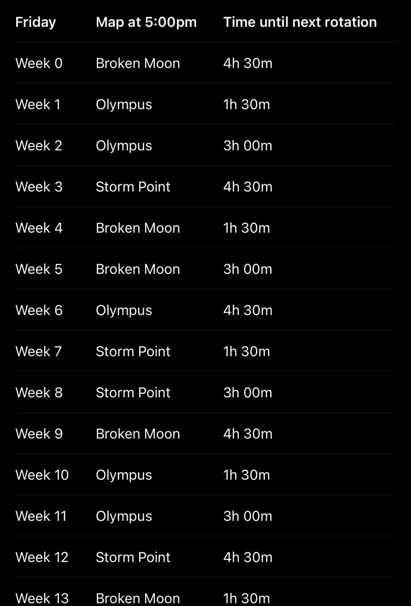 _iamspaceman's tweet photo. @RestTarRr @luckychappy_ Let me give you my example with pictures as it might help your small brain process. You assume people play daily but I play weekly and 7 days and 3 maps have a knock on effect to the 4.5 hour rotation. This image shows the map I’d get every Friday at 5pm and how long for. https://t.co/7lcZc4XYGw