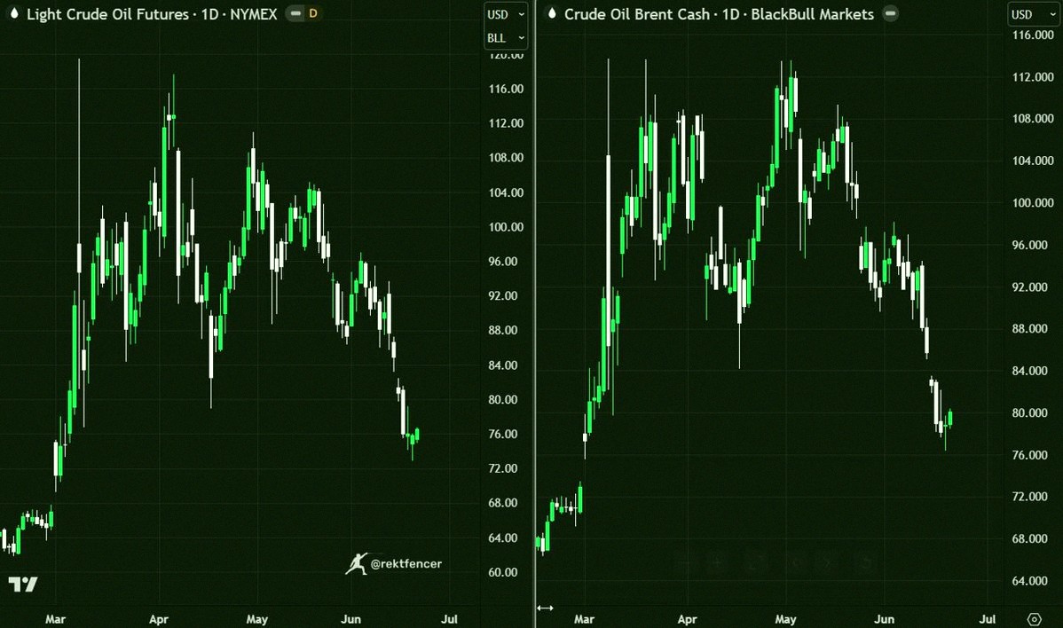 lbrades's tweet photo. 🚨 Oil is the most rigged asset out there right now.

It's not about supply &amp; demand anymore.

It's a headline casino — the people who see the news first control everything.

Peace talk = sell-off
War talk = pump

Every move is front-run behind the scenes.

This is w https://t.co/U5j9rCosKP
