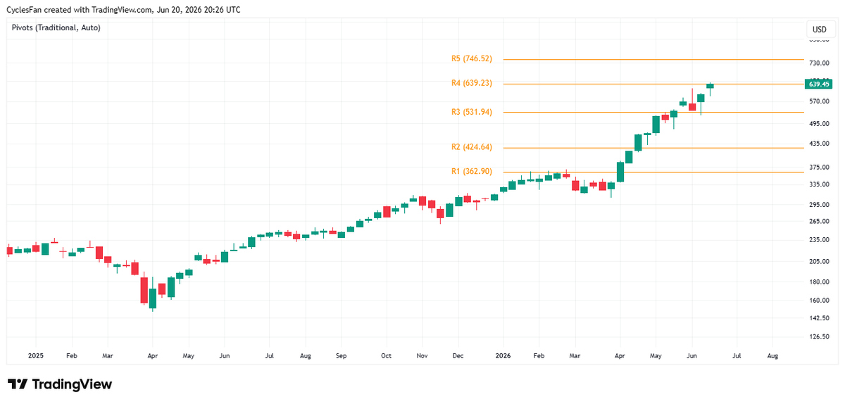 CyclesFan's tweet photo. $SOXX - Closed the week right at the 4th yearly resistance(639). A weekly close above 639 will probably lead to an extension of the rally to the 5th yearly resistance at 746. If it gets to 746 It would be at an elevated risk of a 30%-%50 crash. https://t.co/hTkf5AGgJ2