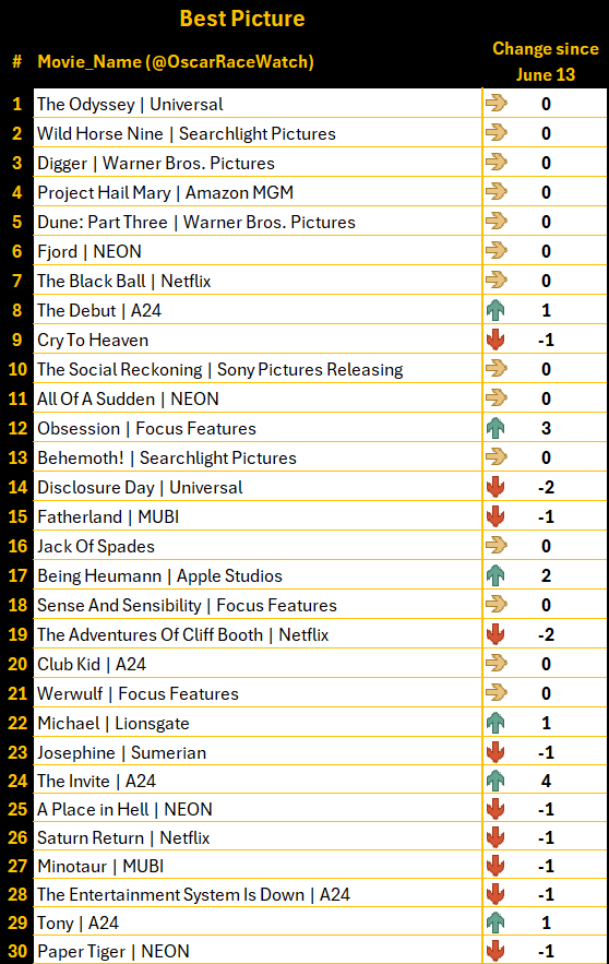 OscarRaceWatch's tweet photo. Best Picture https://t.co/D8SWk1tsC6