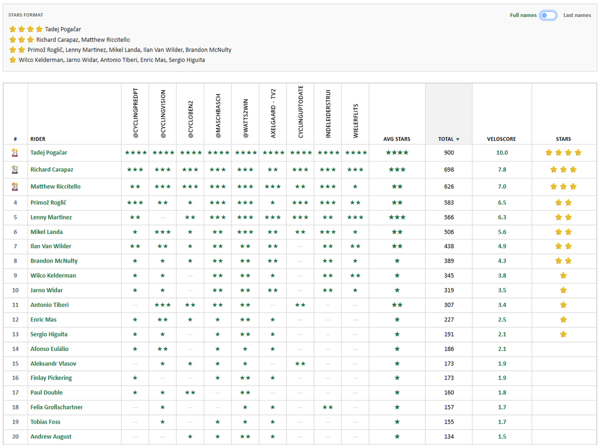 Velo_Score's tweet photo. Tour de Suisse - Stage 5 - #VeloScore #Prediction

Already the last stage, sadly!

⭐️⭐️⭐️⭐️ Pogačar
⭐️⭐️⭐️ Carapaz, Riccitello
⭐️⭐️ Roglič, Martinez, Landa, Van Wilder, McNulty
⭐️ Kelderman, Widar, Tiberi, Mas, Higuita

#Swiss #Cycling #Pogacar #Suisse https://t.co/ybQWXkcMCf
