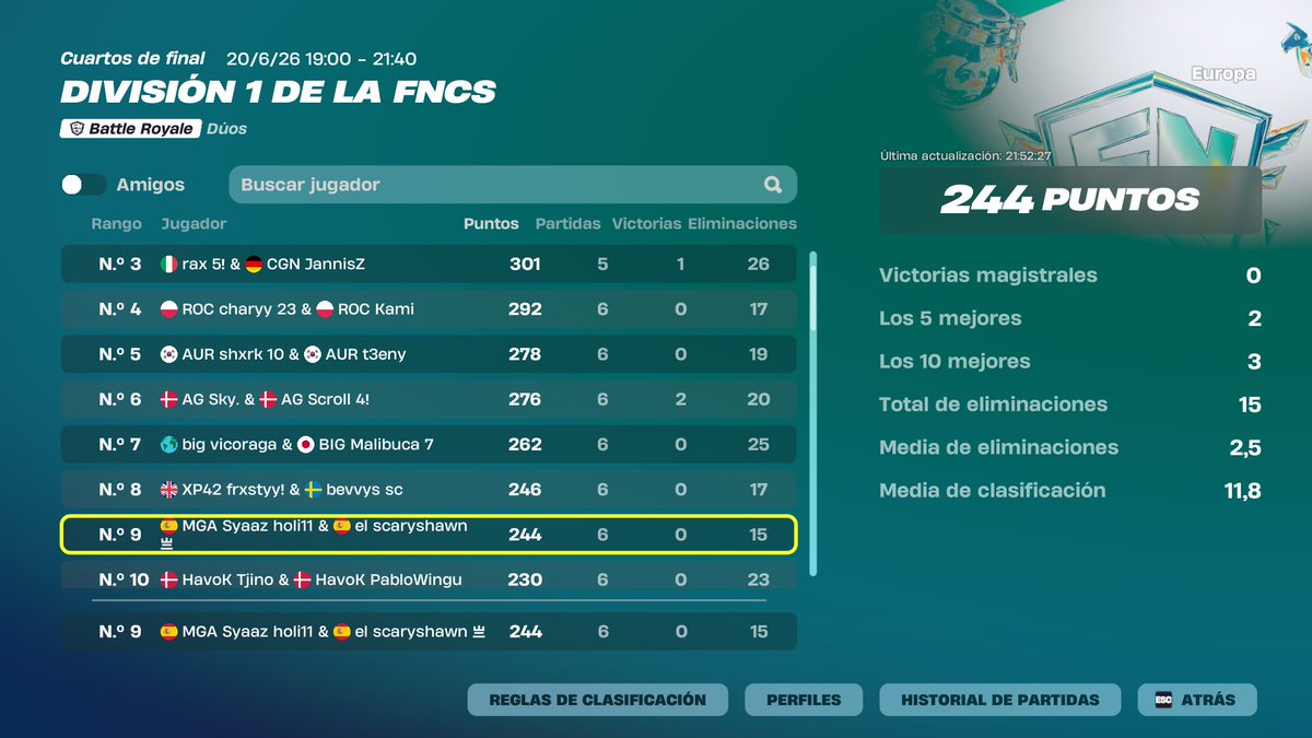 CompReportESP's tweet photo. Nuevo buen resultado para @Syaazzfn @PloxScary @kha0rz 

Sacan 800$ y un TOP #9 de Europa. Siguen teniendo cosas a mejorar evidentemente pero de aqui a poco tiempo todo irá a mejor https://t.co/5VTRrAkCgw