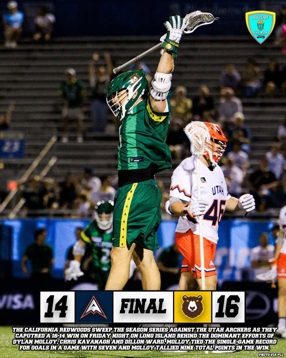 OTBLaxPod's tweet photo. THE DYLAN MOLLOY HOMECOMING GAME 🐻🌲

The California Redwoods Sweep the season series against the Utah Archers as they caputred a 16-14 win on Friday Night on Long Island behind the dominant efforts of Dylan Molloy, Chris Kavanagh and Dillon Ward. Molloy tied the single-game record for goals in a game with seven and Molloy tallied nine total points in the win.

📸: @PLLRedwoods