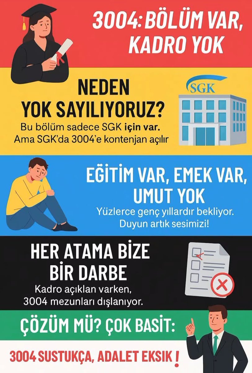 asude_kync's tweet photo. @isikhanvedat SGK 3004 Kodlu Sosyal Güvenlik mezunları olarak artan işsizlikle birlikte kadro planlaması eksikliği nedeniyle her yıl kadro yanmaları yaşıyoruz. Temmuz merkezi atamalarda bölümümüze daha fazla kadro ayrılmasını bekliyoruz.
#Temmuzda3004eKadro
@AhmetAYDIN_02 @farukozcelikgsb https://t.co/H4r5eADCpW