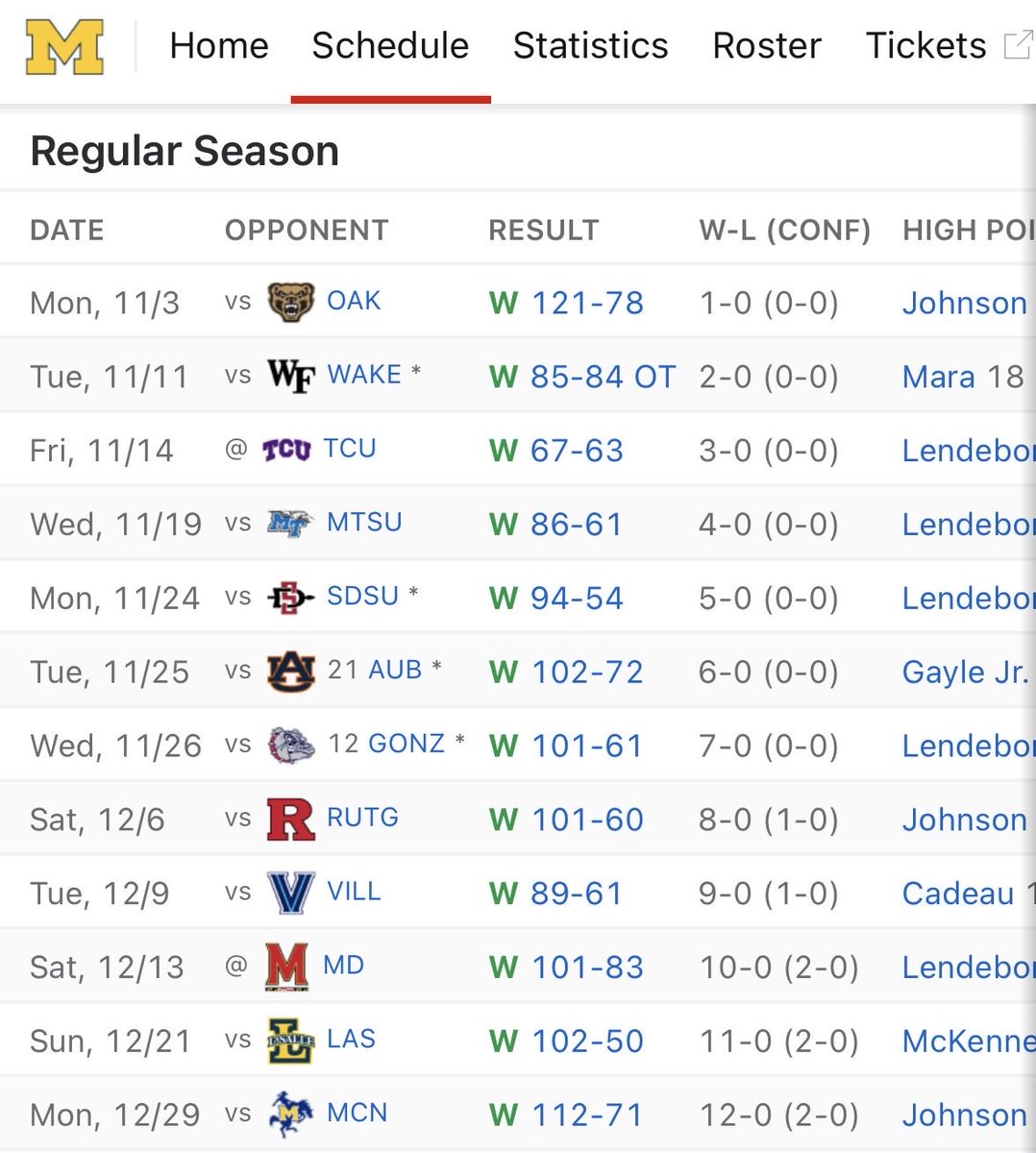 ProSalaries's tweet photo. @DickieV @KentuckyMBB No one complained about Michigan’s non-conference schedule last year. The media just said “wow, Michigan is 14-0!”  Then the rest of the season is history. https://t.co/6ROUhQ10BG