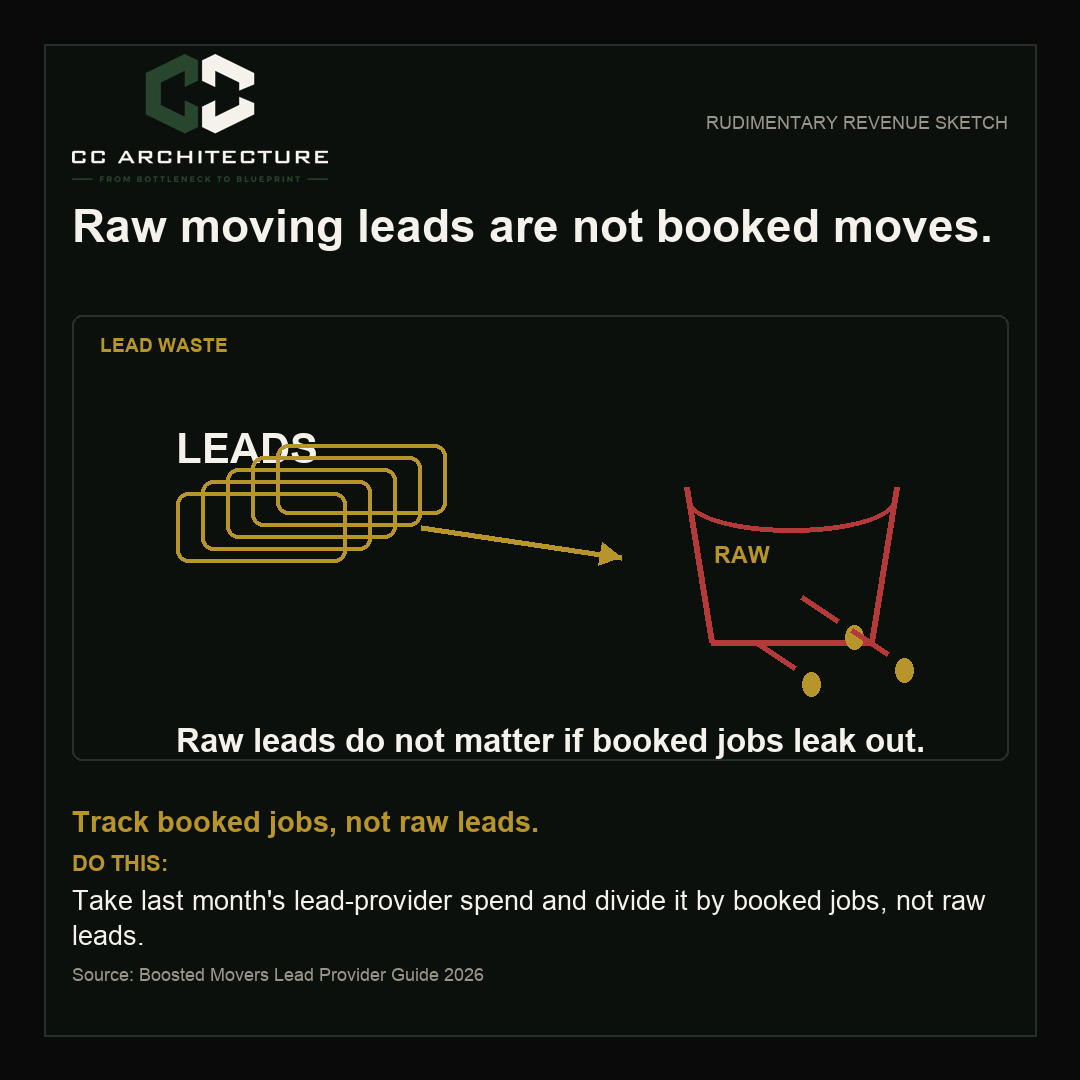 CCArchitectures's tweet photo. Real estate operators: do not raise ad spend until you know contact rate, booked rate, show rate, and close rate. More leads only amplify the leak. Comment REI if you want the audit. https://t.co/tgX6cIEVi9