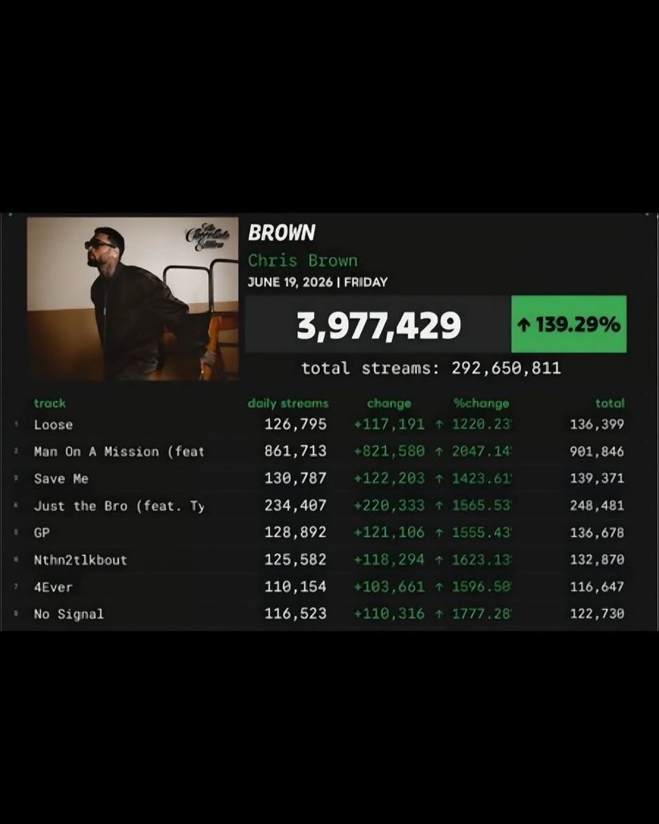 Meekfeelben's tweet photo. Chris Brown &amp; Wizkid’s “MAN ON A MISSION” first full day streams on Spotify 📊📊🦅🦅🦅 https://t.co/zzNmBFHPHv