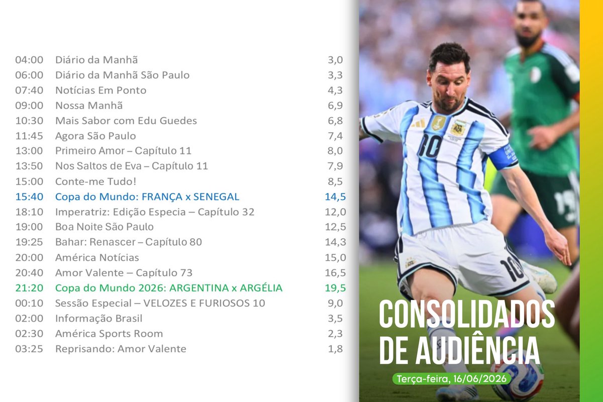 Amercatv's tweet photo. 📊 CONSOLIDADOS DE AUDIÊNCIA, AMÉRICA TV – Terça-feira, 16/06/2026:

📌 MAIS VISTOS: 
1️⃣ #CopaDoMundo 🇦🇷🇩🇿 19,5
2️⃣ #AmorValente 16,5
3️⃣ #AméricaNotícias 15,0
4️⃣ #CopaDoMundo 🇫🇷🇸🇳 14,5 
5️⃣ #Bahar 14,3
6️⃣ #BoaNoiteSãoPaulo 12,5
7️⃣ #Imperatriz 12,0 — RECORDE
8️⃣ #SessãoEspecial 9,0
9️⃣ #ContemeTudo 8,5
🔟 #PrimeiroAmor 8,0

▪︎ Cada ponto de audiência equivale a 199.313 mil indivíduos alcançados na Grande São Paulo.

– Confira todos os consolidados de audiência na aba "destaque" em nosso perfil;