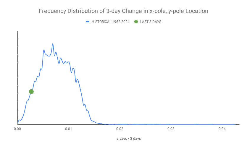 ECDOMonitor's tweet photo. Axis Update w/ 6/19/2026 IERS Data
1-day x/y-pole Mvmt Status: NORMAL (0.0011)
3-day x/y-pole Mvmt Status: NORMAL (0.00277)
6-day x/y-pole Mvmt Status: NORMAL (0.00609)
Radius Excursion: NORMAL (0.219) https://t.co/SR0QPnaU2r