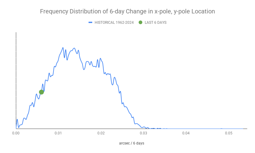 ECDOMonitor's tweet photo. Axis Update w/ 6/19/2026 IERS Data
1-day x/y-pole Mvmt Status: NORMAL (0.0011)
3-day x/y-pole Mvmt Status: NORMAL (0.00277)
6-day x/y-pole Mvmt Status: NORMAL (0.00609)
Radius Excursion: NORMAL (0.219) https://t.co/SR0QPnaU2r
