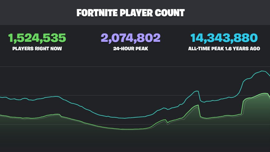 PhillSnerdsFN's tweet photo. Fortnite is as alive as it's ever been! I don't understand why people say "Fortnite is dying" and that "when GTA 6 comes out, Fortnite will die out". I think it's safe to say that with the release of #FortniteRunners and the collectible Sprites, Epic knows what they're doing to keep us playing the game.

For those worried about GTA 6 "killing" Fortnite, you have to realize that the two games are COMPLETELY different genres. (Not to mention a lot of parents will not be letting their kids play GTA 6, where Fortnite still remains "family friendly" enough)

I had a blast during today's Gummy Sprite Power Hour, and can't wait until the next one later! I got to capture some great moments on stream today that wouldn't be possible without the introduction of Sprites. I fully trust and believe that this game will only continue to thrive and grow as it learns more of what the players want!