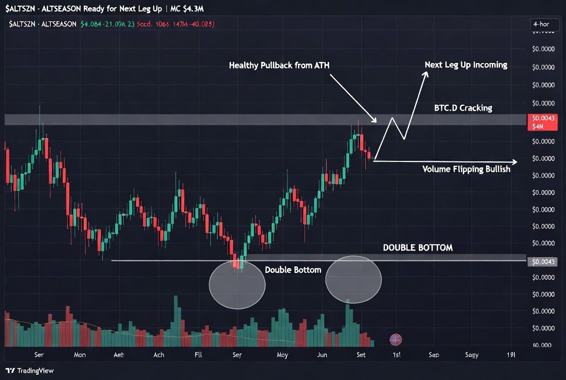 cryptomusclejoe's tweet photo. 🚨 WAKE UP — $ALTSZN IS THE ONE THAT OWNS ALTSEASON 🚨

While everyone’s still waiting for “the rotation”…

$ALTSZN is already living the narrative.
•Holding $4.1M-$4.3M floor like iron after the pullback
•Textbook double bottom printed
•Volume flipping bullish HARD
•BTC.D cracking = capital flooding into plays like this
This isn’t another meme. This is THE altseason coin.
Next leg up is loading. New ATHs incoming.
You either get in while it’s still under $5M… or you’ll be chasing at $20M+ watching others print.
Don’t sleep on the season itself.

https://t.co/IDrl56zGsJ

#ALTSZN #Altseason #Solana #Crypto