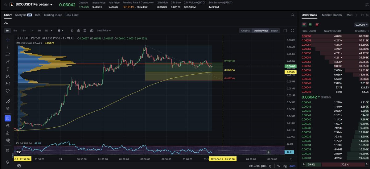 ScalpingX's tweet photo. $BICO - Mcap 60.61M$ - 89%/ 19K votes Bullish

SC02 M1 - pending Long order. Entry lies within HVN + not affected by any weak zone, the current support zone is around 4.11% wide. The uptrend has lasted 4 hours 37 minutes, with the largest recorded price increase at 59.11%. If price loses this support zone, the trend will likely reverse downward.