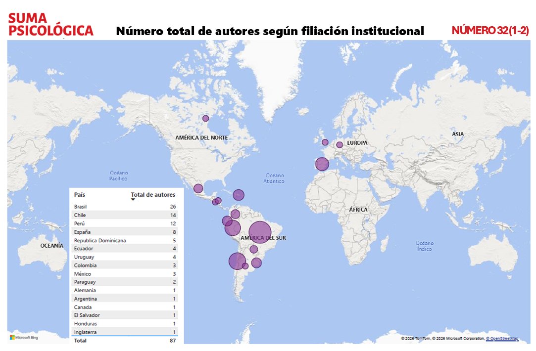 sumapsicologica's tweet photo. ✨Este mapa cuenta una historia de colaboración.
87 investigadores de 15 países participaron en nuestro número 32(2), reflejando el intercambio internacional de conocimiento en psicología.🌐
👥📚Gracias por ser parte de  #SumaPsicológica 
📕#Psicología #LatAm #OpenScience https://t.co/BqzwSU29O3