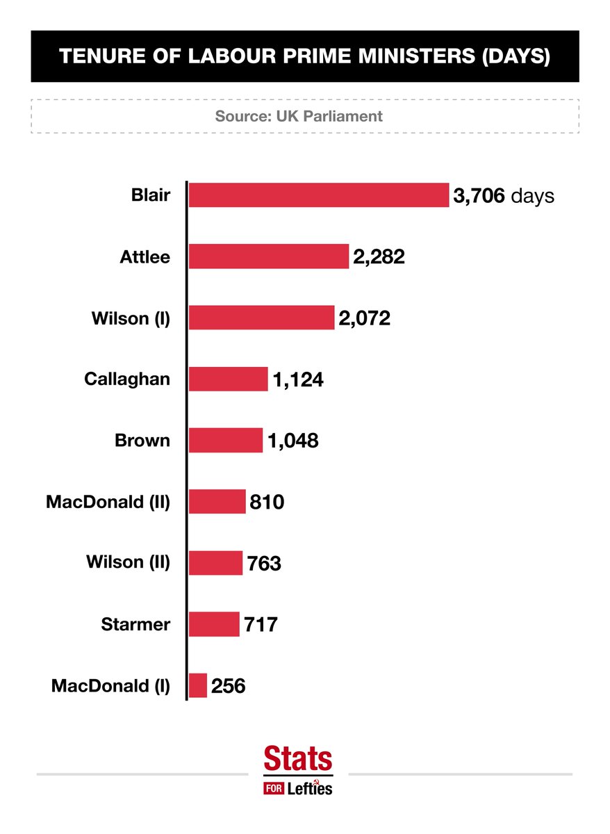 LeftieStats's tweet photo. If Keir Starmer resigns on Monday, he would become the shortest-serving Labour Prime Minister since Ramsay MacDonald's brief 256-day premiership in 1924.

Starmer's tenure (717 days) would rank alongside that of Anthony Eden (644 days) and Rishi Sunak (619 days). https://t.co/aZ9qsuCWpF