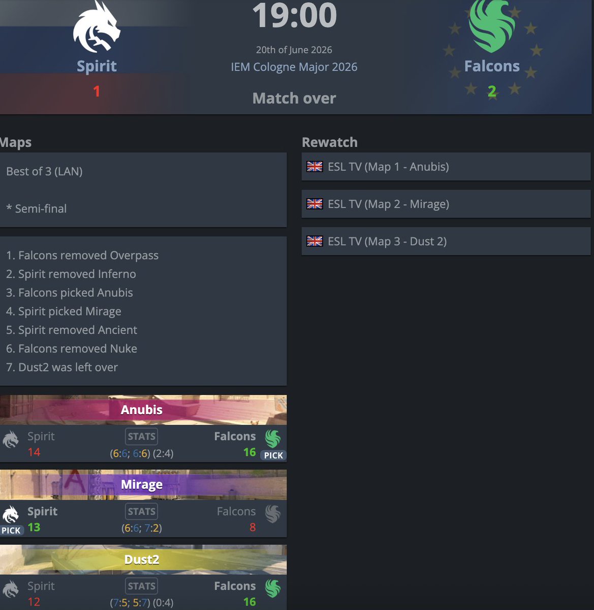 malekCSGO's tweet photo. Falcons qui remporte finalement spirit un match magnifique.

et surtout KARRIGOAT encore en finale de MAJOR, le GOAT tout simplement !

ce sera donc un duel d'ancetre un duel de goat Fallen vs Karrigan finale de major counter strike à Cologne https://t.co/d8ZydRUqeA