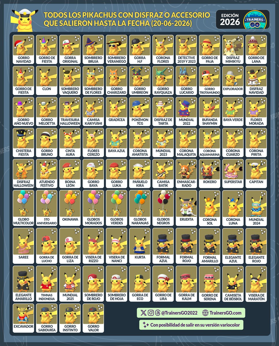 trainersgo2022's tweet photo. 🤓 Lista de todos los Pikachu que han aparecido en Pokémon GO

▶️ Hasta la fecha, en Pokémon GO se han lanzado muchas variantes de Pikachu, incluyendo versiones con disfraces, accesorios, sombreros y otros atuendos especiales de eventos o exclusivos de algún país.

#PokemonGO #PokemonGOApp #ForeverForward