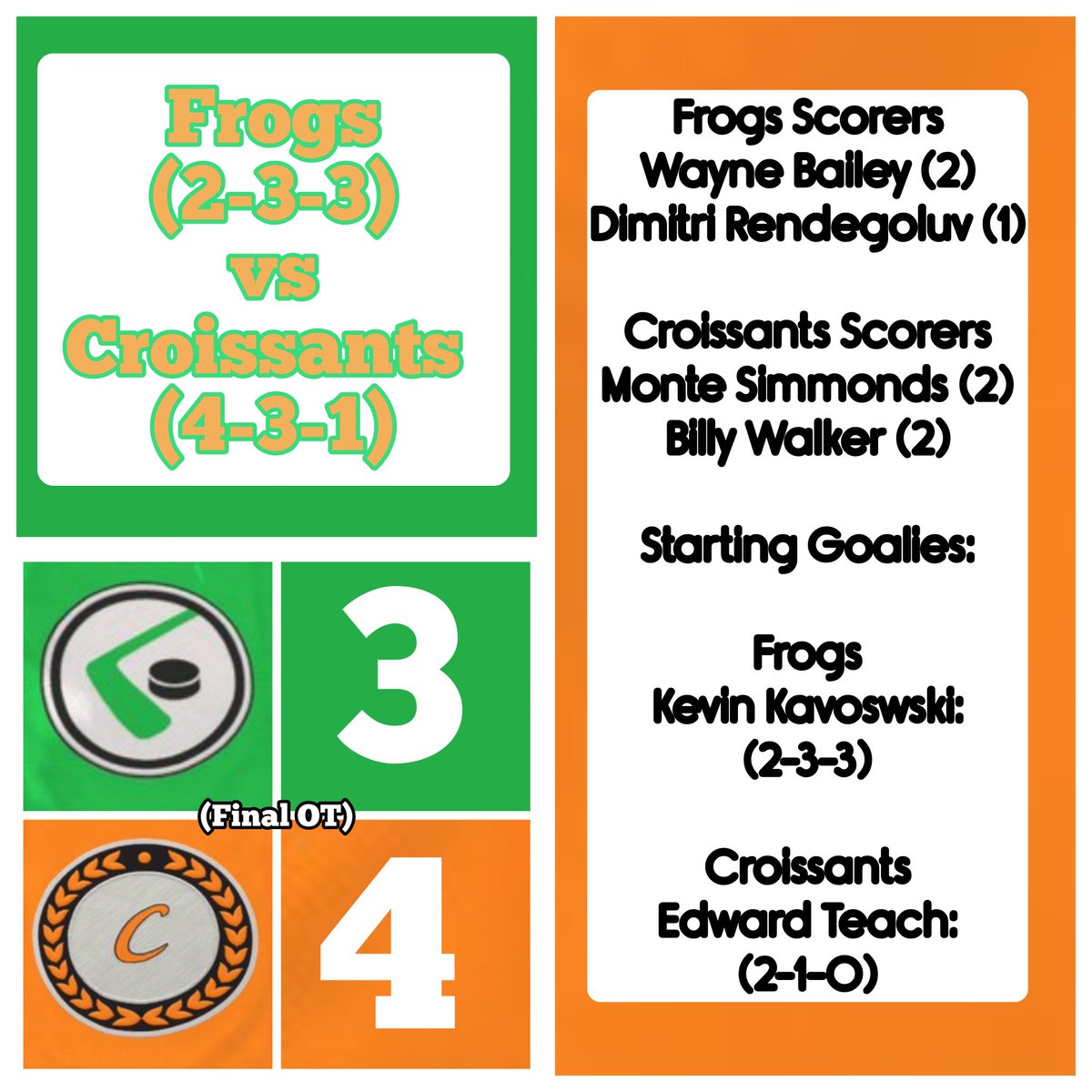 Official_THL's tweet photo. Final
The Frogs held the lead for the entire game. Until the Croissants tied and the Dough Bros took advantage of a broken stick to get a break away and scored the game winning goal. https://t.co/ry1Lyqb6WM