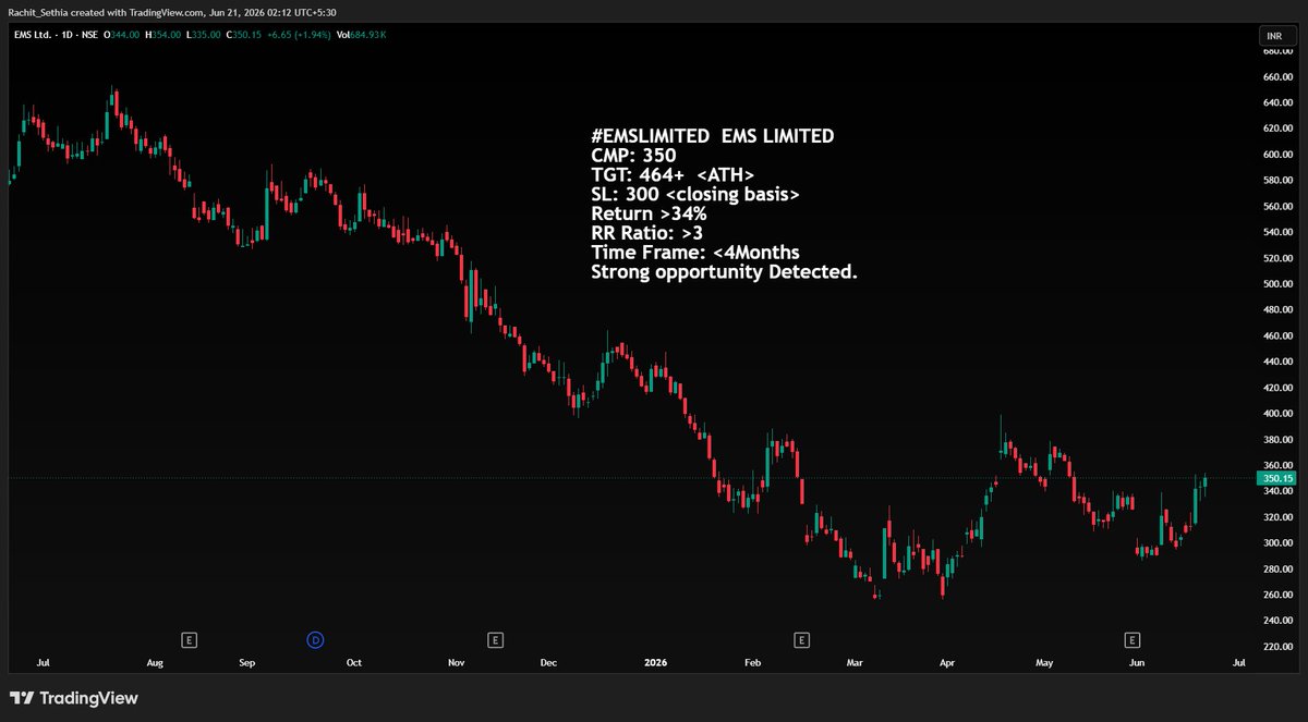 bethsgressy's tweet photo. #EMSLIMITED  EMS LIMITED
CMP: 350
TGT: 464+  <ATH>
SL: 300 <closing basis>
Return >34%
RR Ratio: >3
Time Frame: <4Months
Strong opportunity Detected. https://t.co/OeRGvhMuiE
