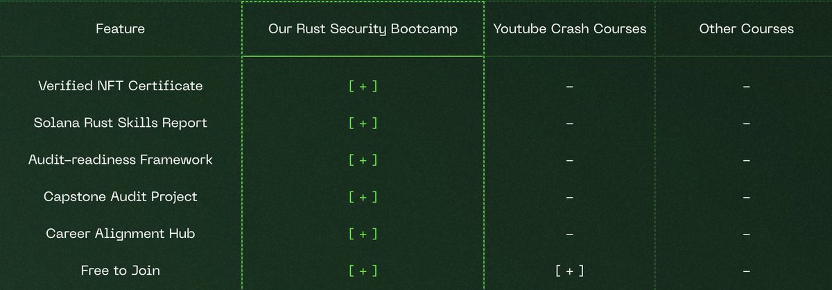 w3_surfer's tweet photo. Why learn with @rektoff_xyz is different?
Most courses give you slides. #rektoff give you real exploits, real code, real mentorship and a path to become audit-ready.
- Verified NFT Certificate
- Solana Rust Skills Report
- Audit readiness Framework
- Capstone Audit Project
- Career Alignment Hub
All this: Free to Join! (but hard to get in)