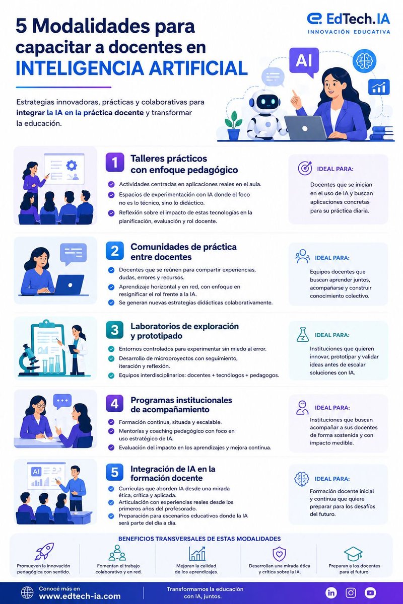 TicEducativas's tweet photo. ¿Cómo integrar la IA en el aula de forma estratégica? 🤖🎓

Desde talleres prácticos hasta comunidades de aprendizaje. Descubre 5 rutas clave para capacitar a los docentes y transformar la educación con un enfoque pedagógico. ¡Innovamos juntos!

#EdTech #IA #InnovaciónEducativa #FormaciónDocente #TIC 

Créditos EdTech IA