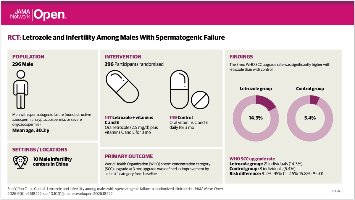 JAMANetworkOpen's tweet photo. Among men with spermatogenic failure, letrozole treatment improved #Sperm concentration categories vs control and was well tolerated, supporting its use to enable less invasive #reproductive management.
https://t.co/UCXEYtyncq https://t.co/EufXkApmn5