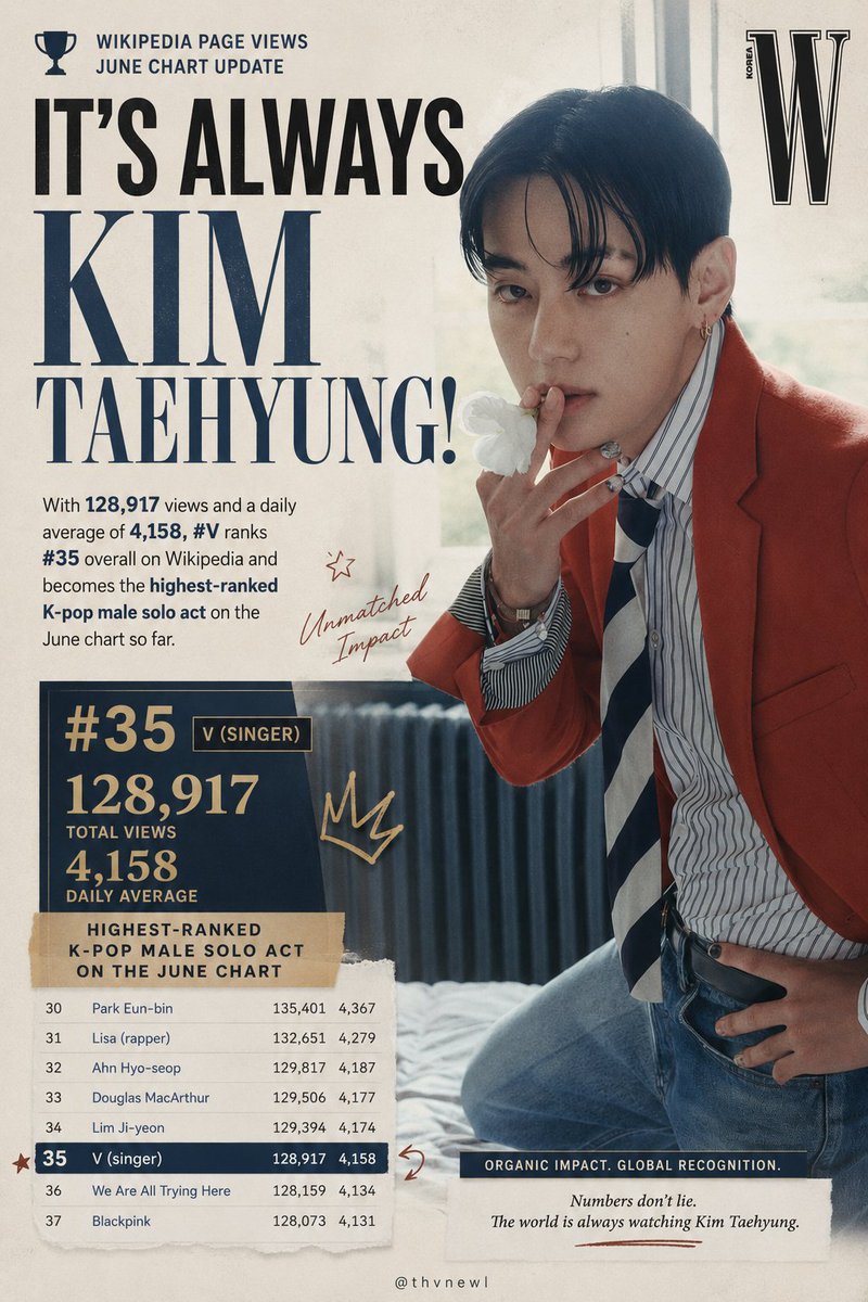 thvnewl's tweet photo. The data speaks for itself! #V holds his ground at #35 overall on the latest Wikipedia chart with an incredible 128,917 views (averaging 4,158 daily)

​This officially makes him the HIGHEST-ranked K-pop male solo act on the Wikipedia page views list for June so far! His organic impact and the general public's continuous interest in him are truly unmatched. It's always Kim Taehyung