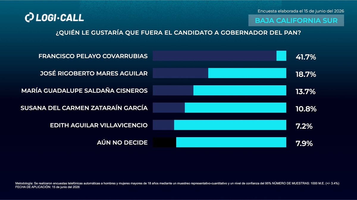 logicallmx's tweet photo. Gubernatura Baja California Sur 2027🔎 Conoce la intención de voto más reciente en #BCS https://t.co/VH26N88uSR