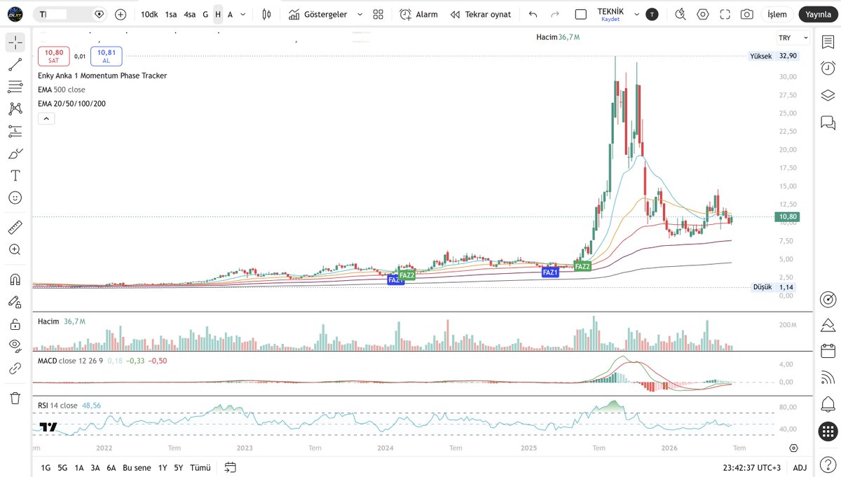 EN_KY37's tweet photo. #BORSA #TeknikAnaliz #TradingView #YatırımTavsiyesiDeğildir
T1
Enky Anka 1 Momentum Phase Tracker
Geçmiş Veri Üzerinde Teknik Gösterim

Yatırımcıları yanlış yönlendirmemek ve herhangi bir hisse özelinde algı oluşturmamak adına, grafiklerde hisse isimleri gizlenmiştir.

Bu paylaşım, Enky Anka 1 Momentum Phase Tracker indikatörünün geçmiş veri üzerindeki teknik davranışını göstermek amacıyla hazırlanmıştır. Geçmişte oluşan işaretlerden sonra olumlu fiyat hareketleri görülmüş olması, gelecekte aynı sonuçların oluşacağı anlamına gelmez.

Enky Anka 1 Momentum Phase Tracker; haftalık ve aylık MACD/RSI verilerini birlikte değerlendirerek teknik toparlanma bölgelerini, momentum fazlarını ve riskli alanları takip etmeye yardımcı olur.

İndikatör işaretleri tek başına alım-satım kararı olarak değerlendirilmemelidir. Teknik görünüm; bilanço, KAP açıklamaları, ortaklık yapısı, pay satış bildirimleri, destek-direnç, hacim ve genel piyasa koşullarıyla birlikte incelenmelidir.

Bu paylaşım al-sat önerisi, hedef fiyat, getiri vaadi veya yatırım danışmanlığı içermez.

Risk yönetimi ve yatırım kararı yatırımcının kendi sorumluluğundadır.

Sınırlı deneme erişimi ve teknik kullanım bilgisi için X veya Instagram üzerinden iletişime geçebilirsiniz.