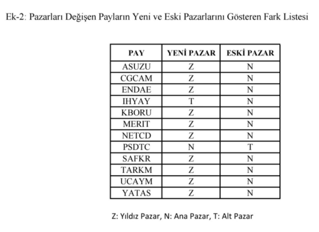 wangjata1's tweet photo. Borsaistanbulda pazar payı değişen senetler https://t.co/PbPwrW7S9r