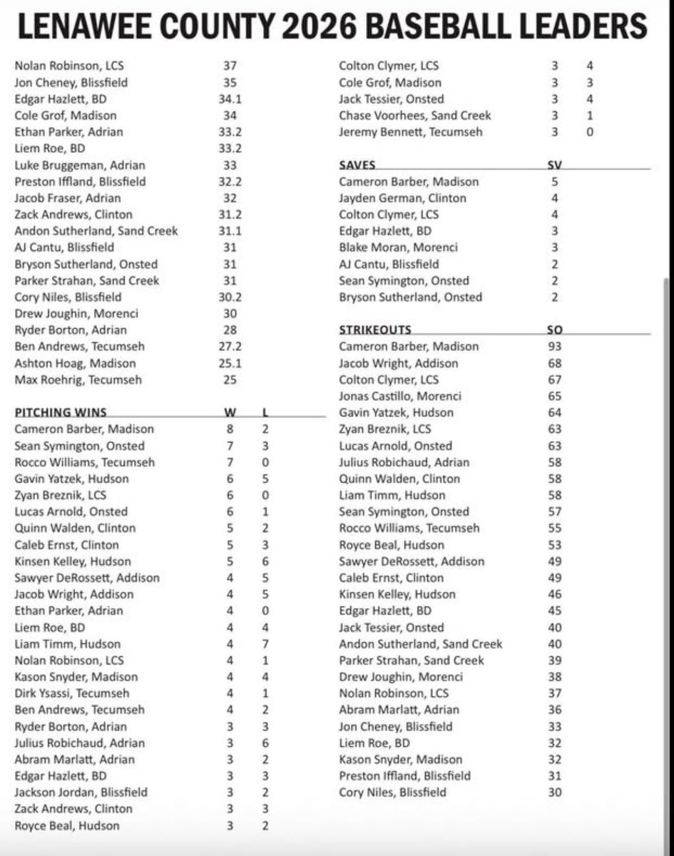 Aj_cant2's tweet photo. Honored to be noticed as one of the statistical leaders in Lenawee county 
@WarhawkNational 
@coachbabcock24 
@nephebus 
@NRM31 https://t.co/4uNIrSiKH5