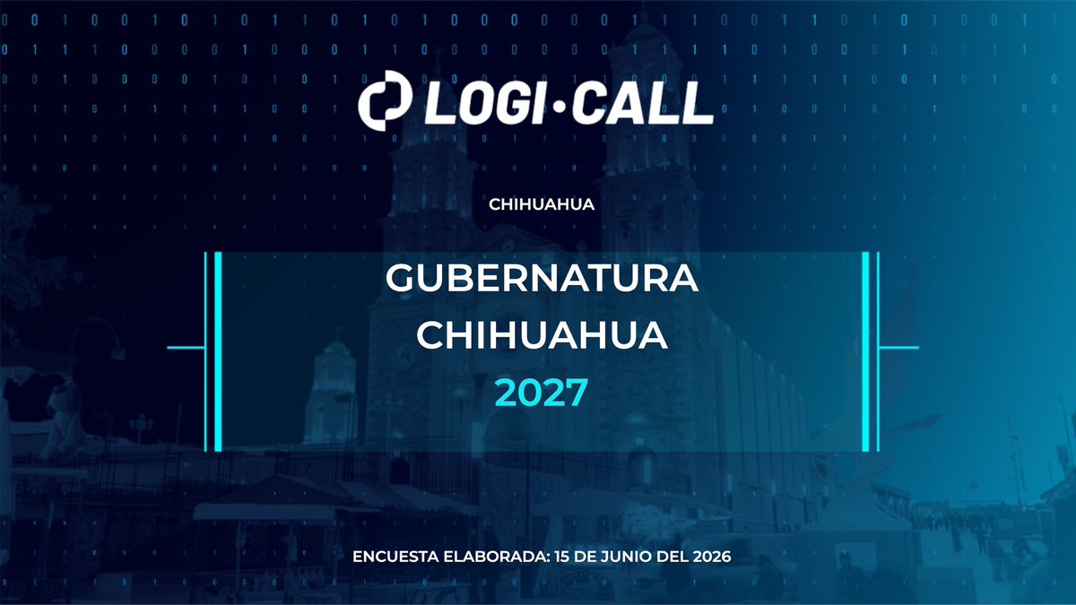 logicallmx's tweet photo. Gubernatura Chihuahua 2027🔎 Conoce la intención de voto más reciente en #Chihuahua https://t.co/hAcF8lDeGV