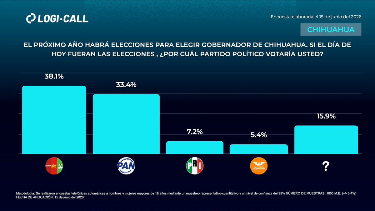 logicallmx's tweet photo. Gubernatura Chihuahua 2027🔎 Conoce la intención de voto más reciente en #Chihuahua https://t.co/hAcF8lDeGV