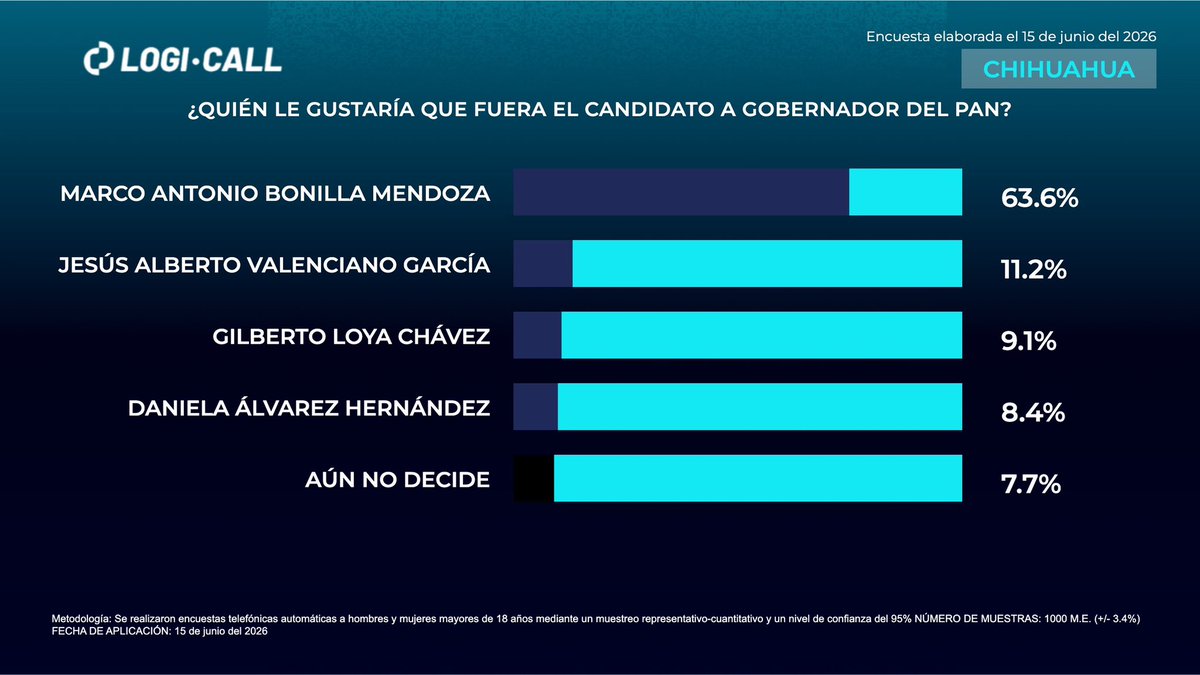 logicallmx's tweet photo. Gubernatura Chihuahua 2027🔎 Conoce la intención de voto más reciente en #Chihuahua https://t.co/hAcF8lDeGV