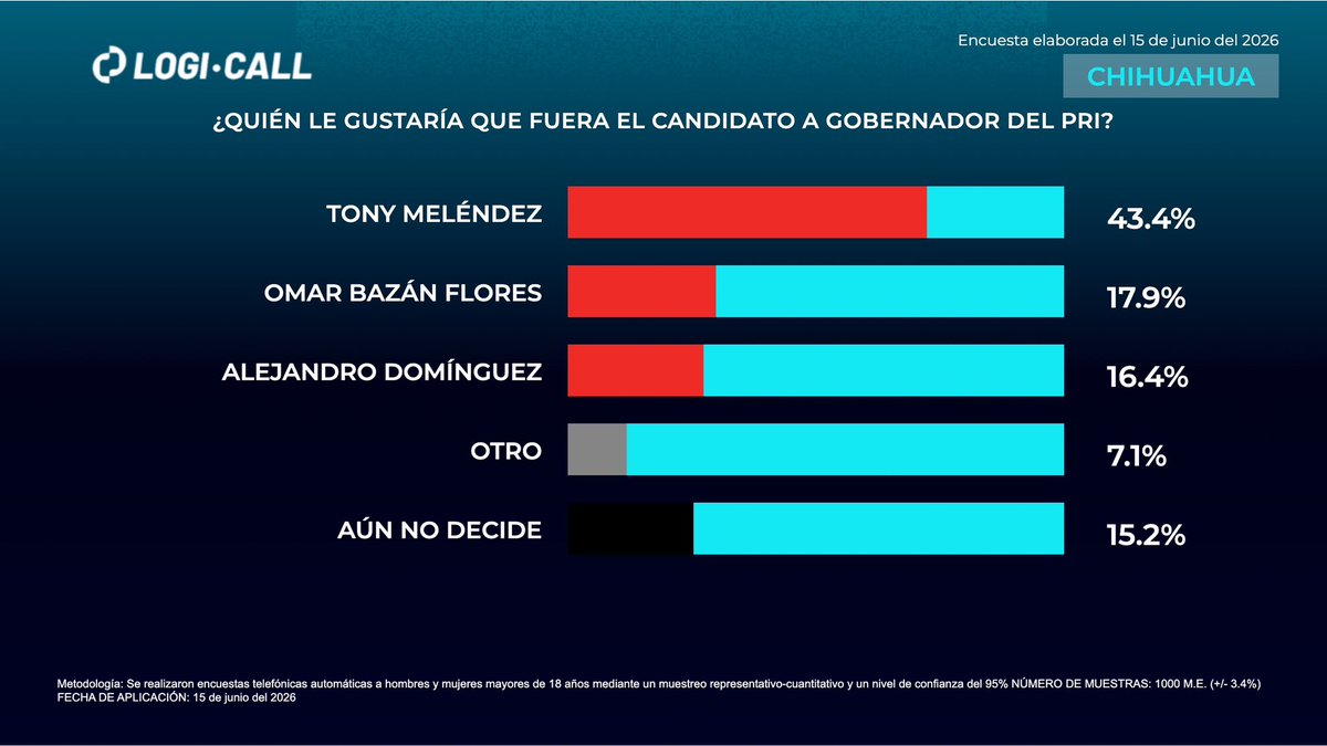 logicallmx's tweet photo. Gubernatura Chihuahua 2027🔎 Conoce la intención de voto más reciente en #Chihuahua https://t.co/hAcF8lDeGV