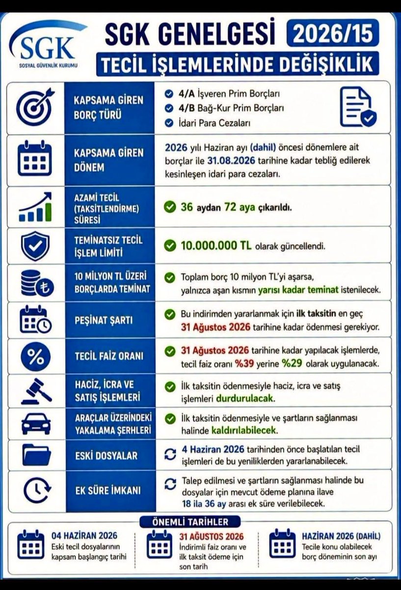 farukozcelikgsb's tweet photo. Sosyal Güvenlik Kurumu prim borçlarının tecil ve taksitlendirilmesine ilişkin yeni düzenlemelerimize dair SGK 2026/15 sayılı Genelgesi yayımlanarak uygulamaya başladı. https://t.co/V7d1Gn66xw