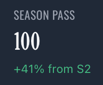 nftimm's tweet photo. Season 3 is drawing to a close on @SyndicateGameHQ.

This season we are 41% up on Season Pass buyers.

100 people paying $20 a week to play.
Sounds like the game must be pretty decent, hey? 

Give it a try: https://t.co/rOlGi5VE9f https://t.co/bgHnW0Dtmf