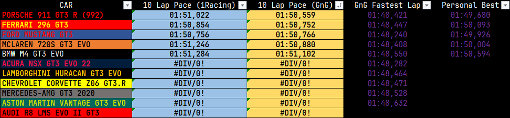 Okitache's tweet photo. Stick to your guns I suppose. Really strong Porsche race and qualy pace https://t.co/MGdMAaLn8b