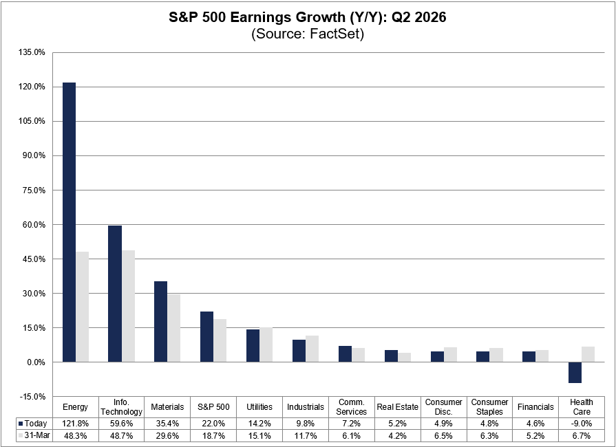 FactSet's tweet photo. $SPX is expected to report Y/Y earnings growth of 22.0% for Q2 2026, which is above the estimate of 18.7% on March 31. #earnings, #earningsinsight, https://t.co/J6n98aNDvF https://t.co/nSH3dnHO5J
